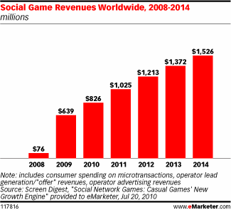 Social Game Revenues Worldwide, 2008-2014 (millions)