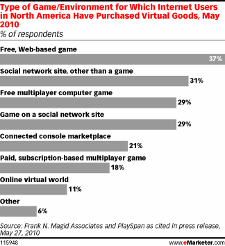 Type of Game/Environment for Which Internet Users in North America Have Purchased Virtual Goods, May 2010 (% of respondents)
