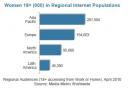 comscore-women-online-regional-numbers-july-2010.JPG