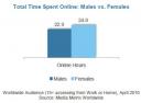 women-online-total-time-online-july-2010.JPG
