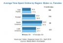 comscore-women-online-average-time-spent-region-july-2010.JPG
