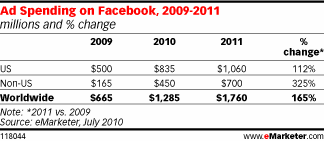 Ad Spending on Facebook, 2009-2011 (millions and % change)
