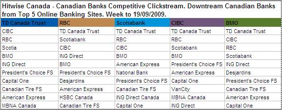 Canadian Banks Competitive Clickstream.png